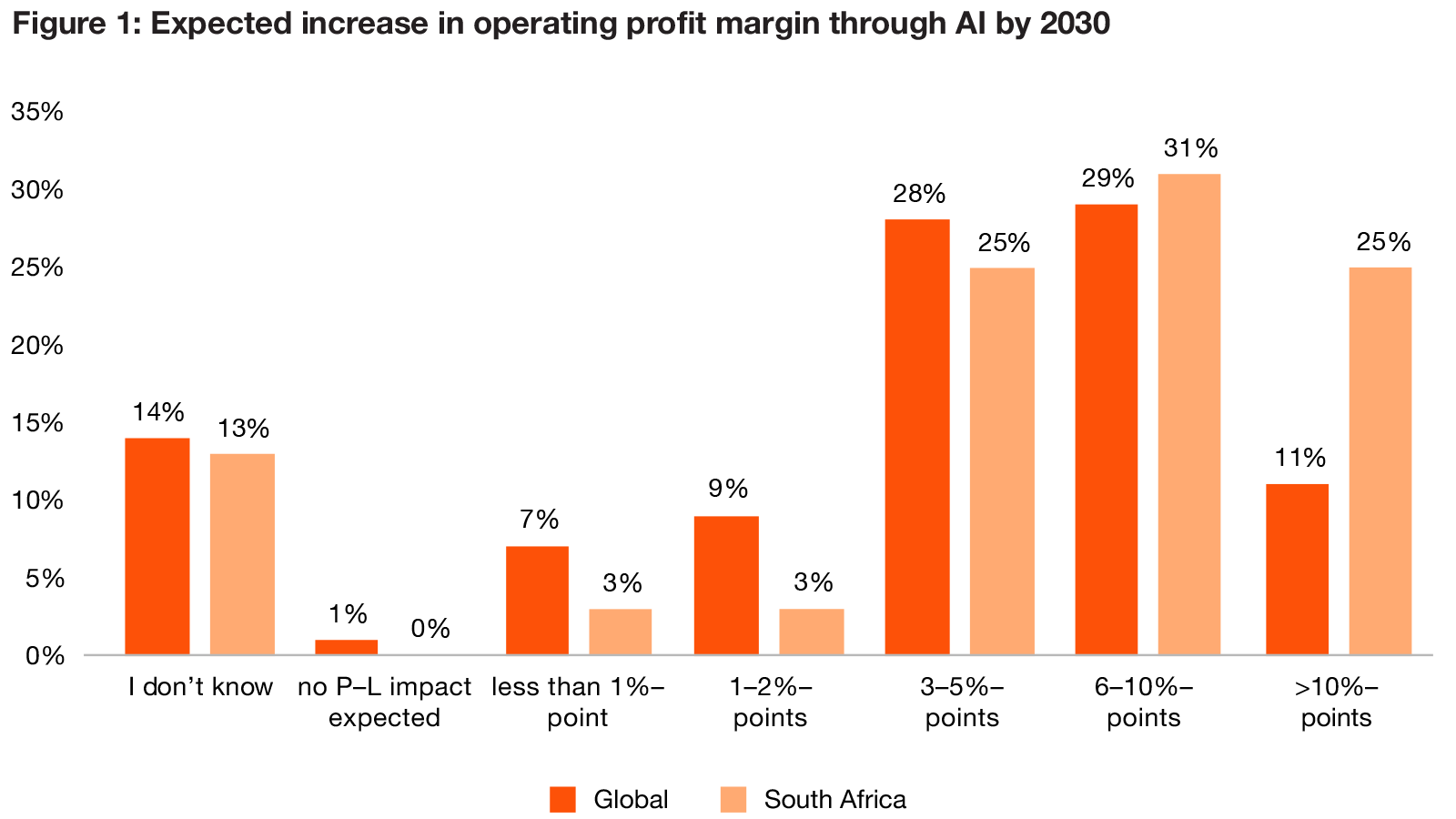 Graph - Expected increase in operating profit margin through AI in 2030