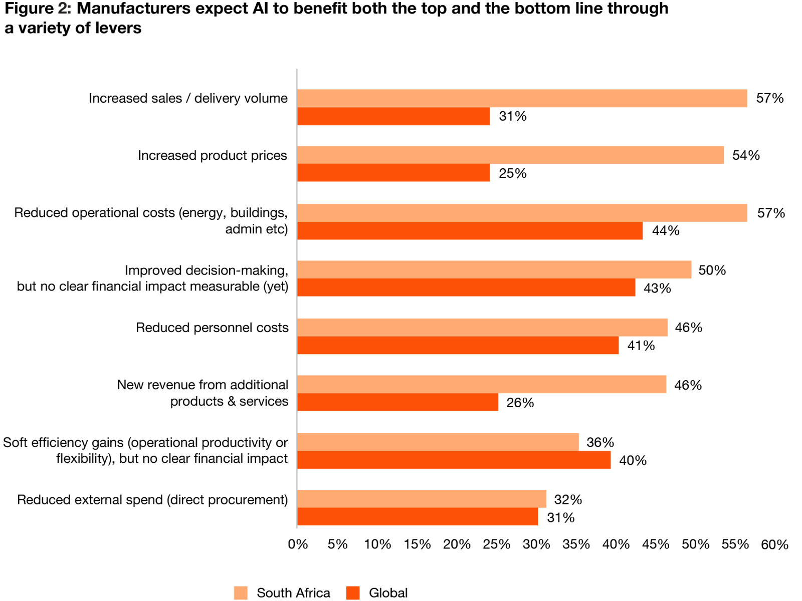 Graph - Manufacturers expect AI to benefit both the top and bottom line through a variety of levels