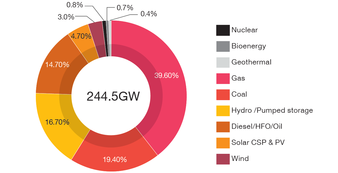 Africa Energy Review 2022