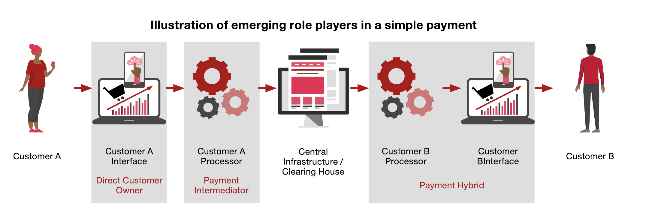 Payment trends series 3 The New Payments Ecosystem